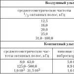 Защита от воздействия ультразвукового шума Средства коллективной и индивидуальной защиты от шума, инфразвука, ультразвука